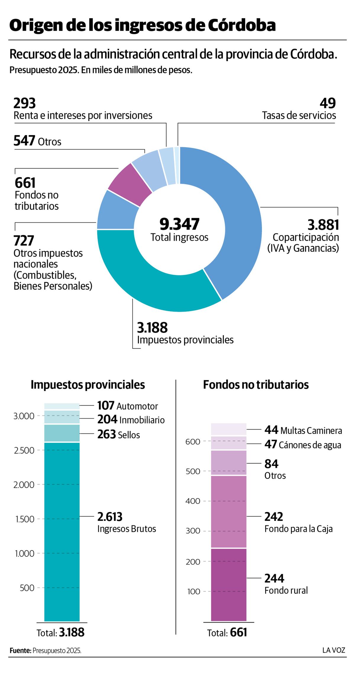 Origen de los ingresos de la provincia de Córdoba.