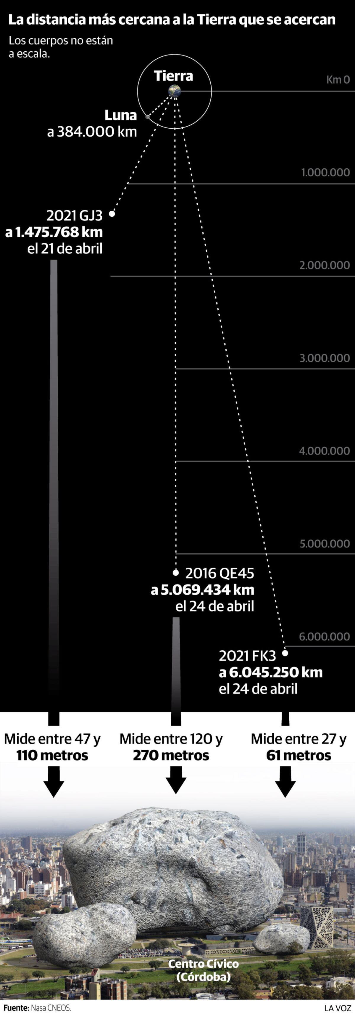 Los asteroides que pasan cerca la última semana de abril de 2021