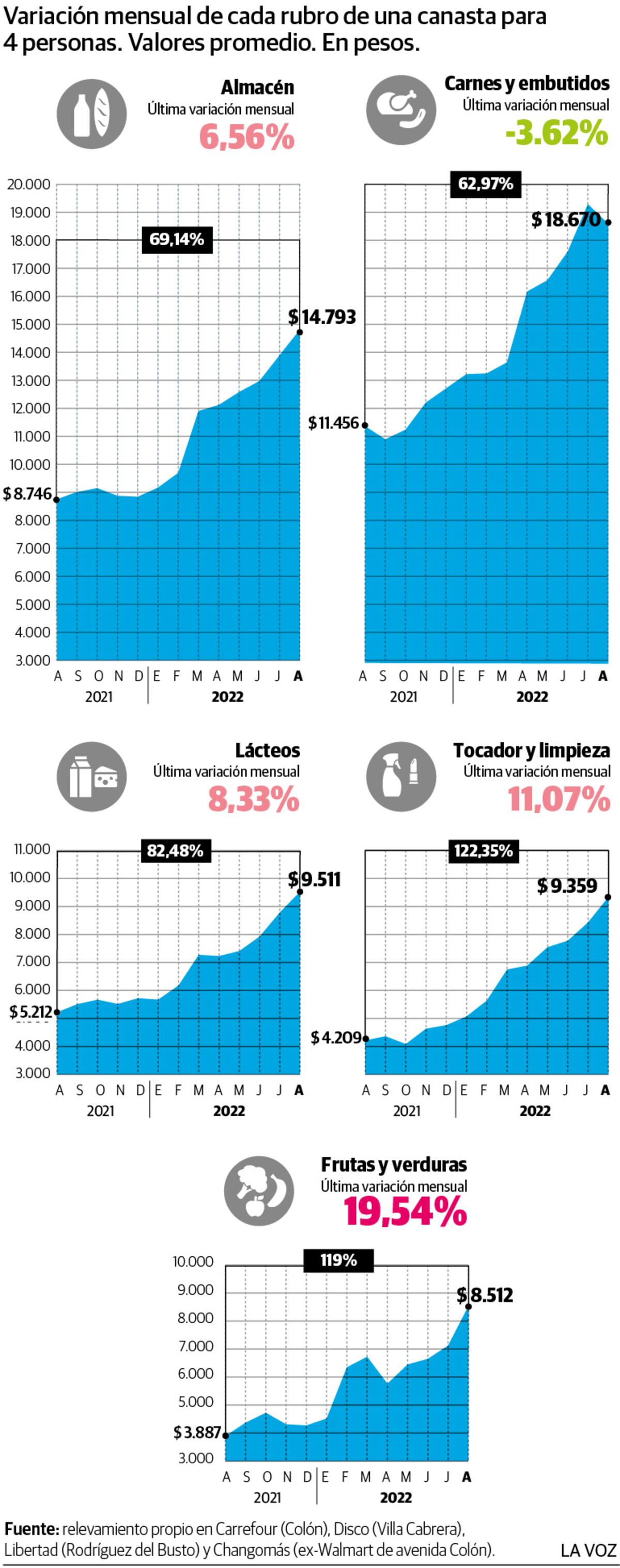 Infografía: Evolución total canasta (AGOSTO 2022)