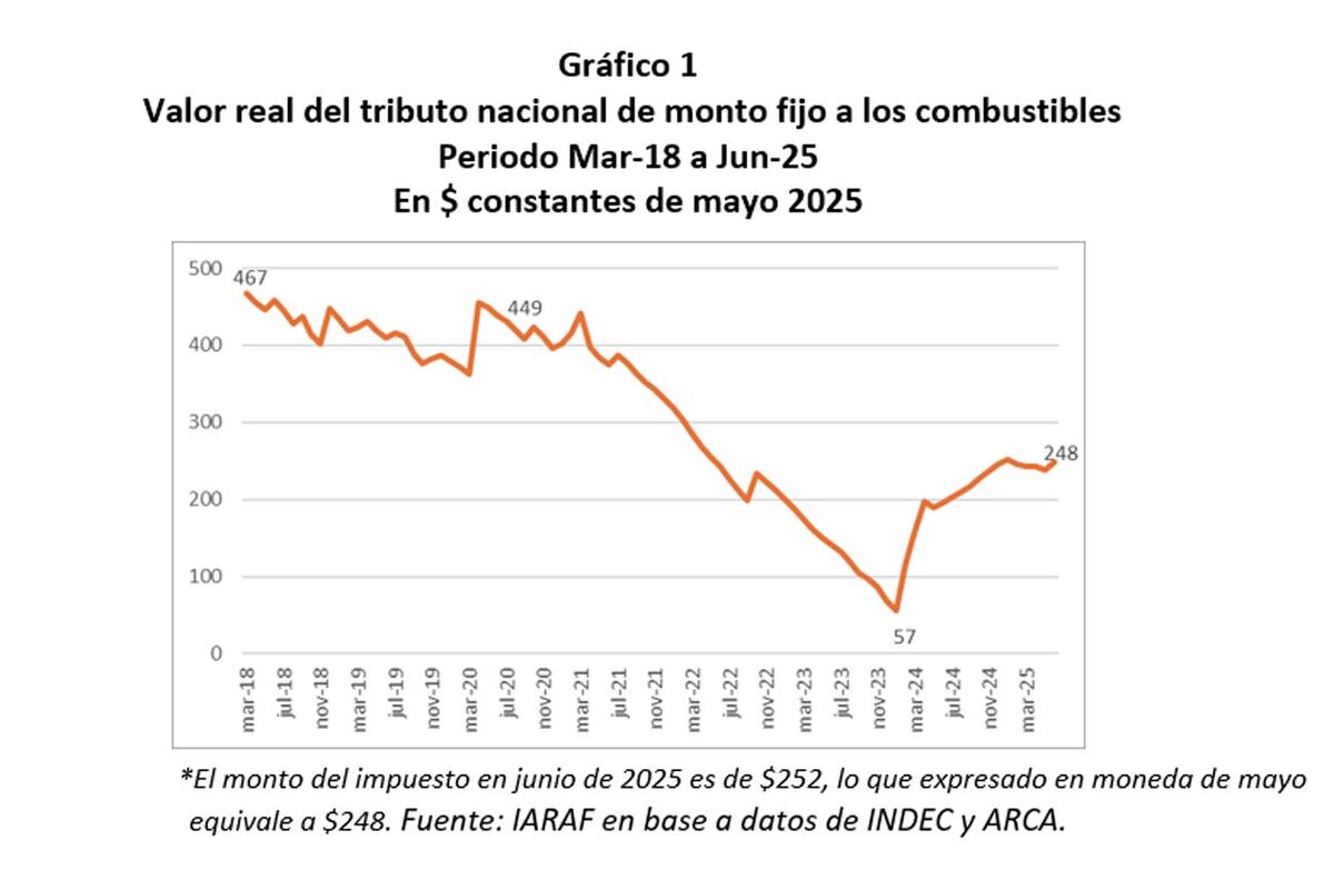 Impacto del Impuesto a los Combustibles (Iaraf)