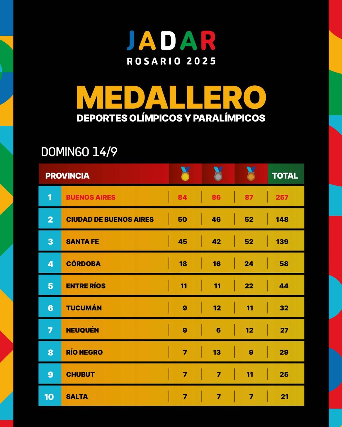 El medallero general tras el cierre de la primera edición de los Jadar 2025. (Prensa Jadar)
