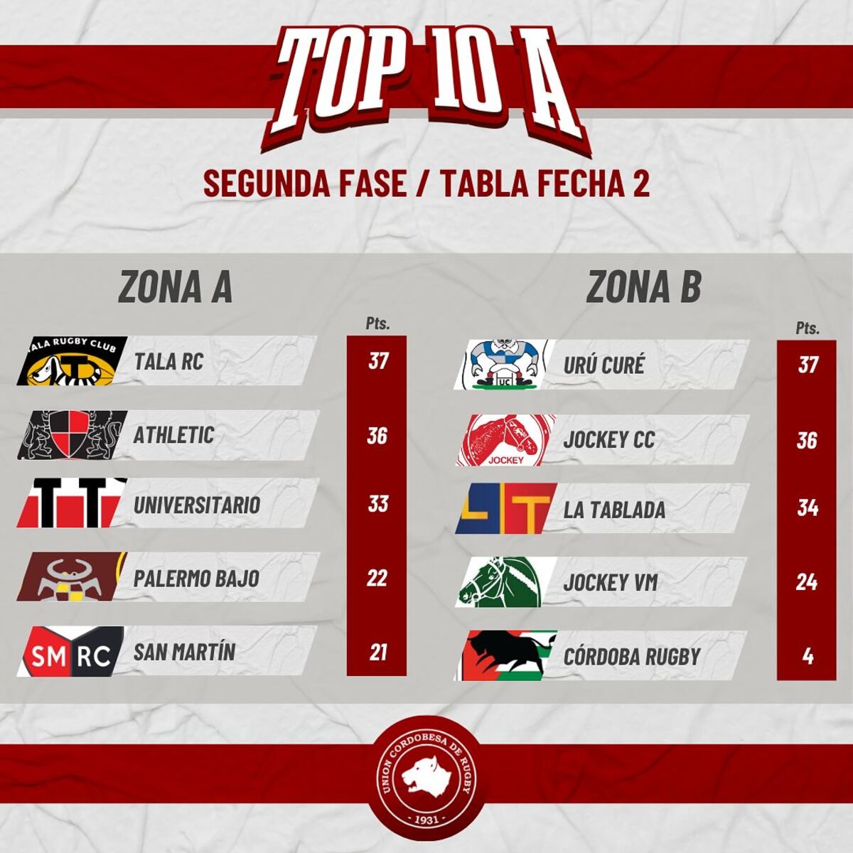 Las posiciones de la segunda fase del Top 10.