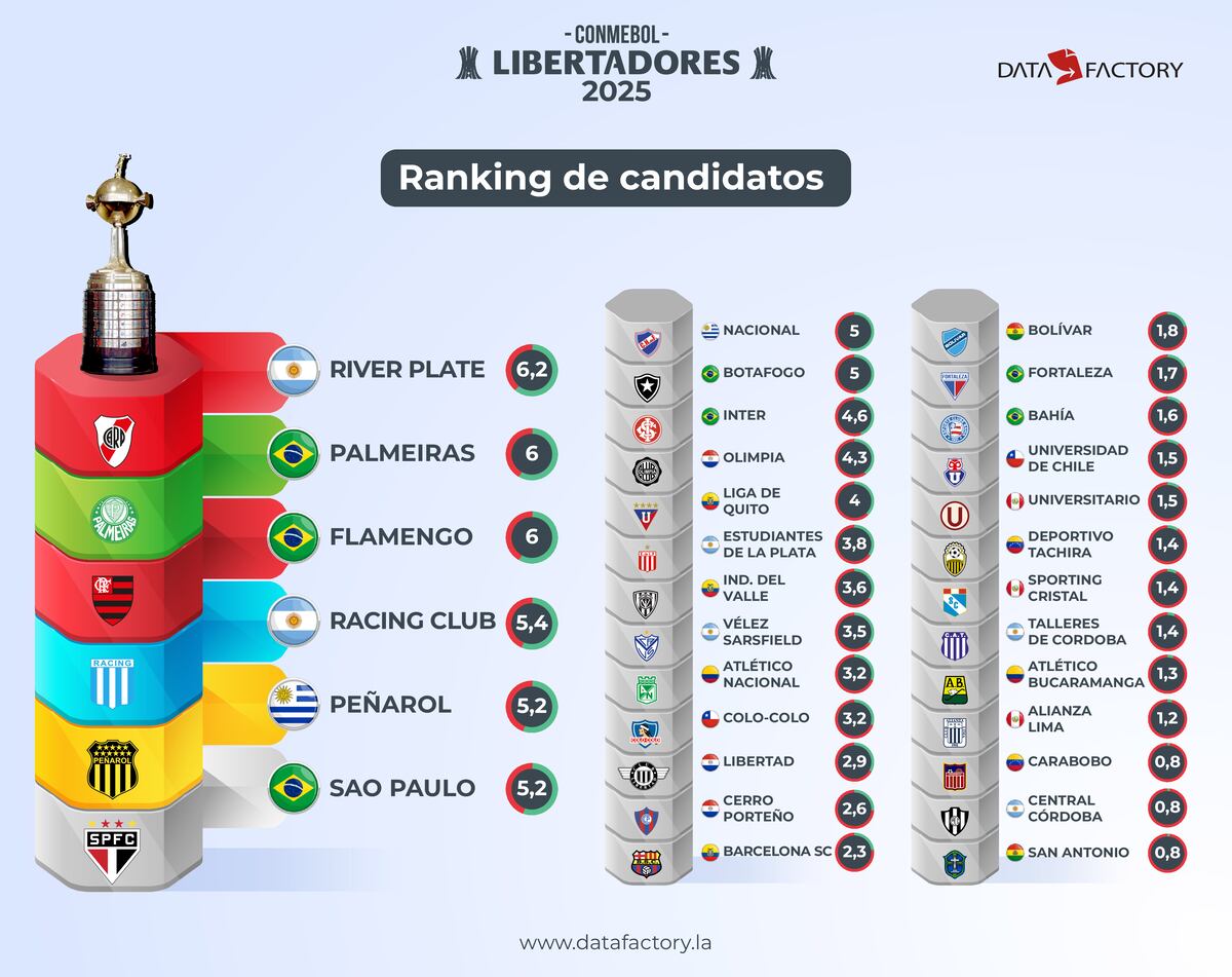 Ranking Copa LIbertadores 2025
