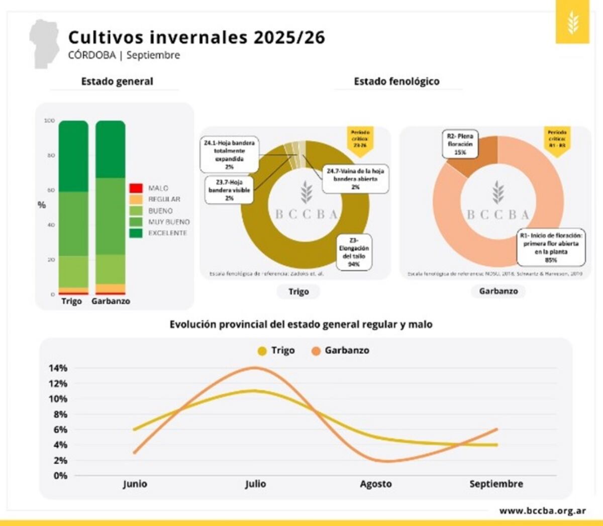 Gráfico de la Bolsa de Cereales de Córdoba.