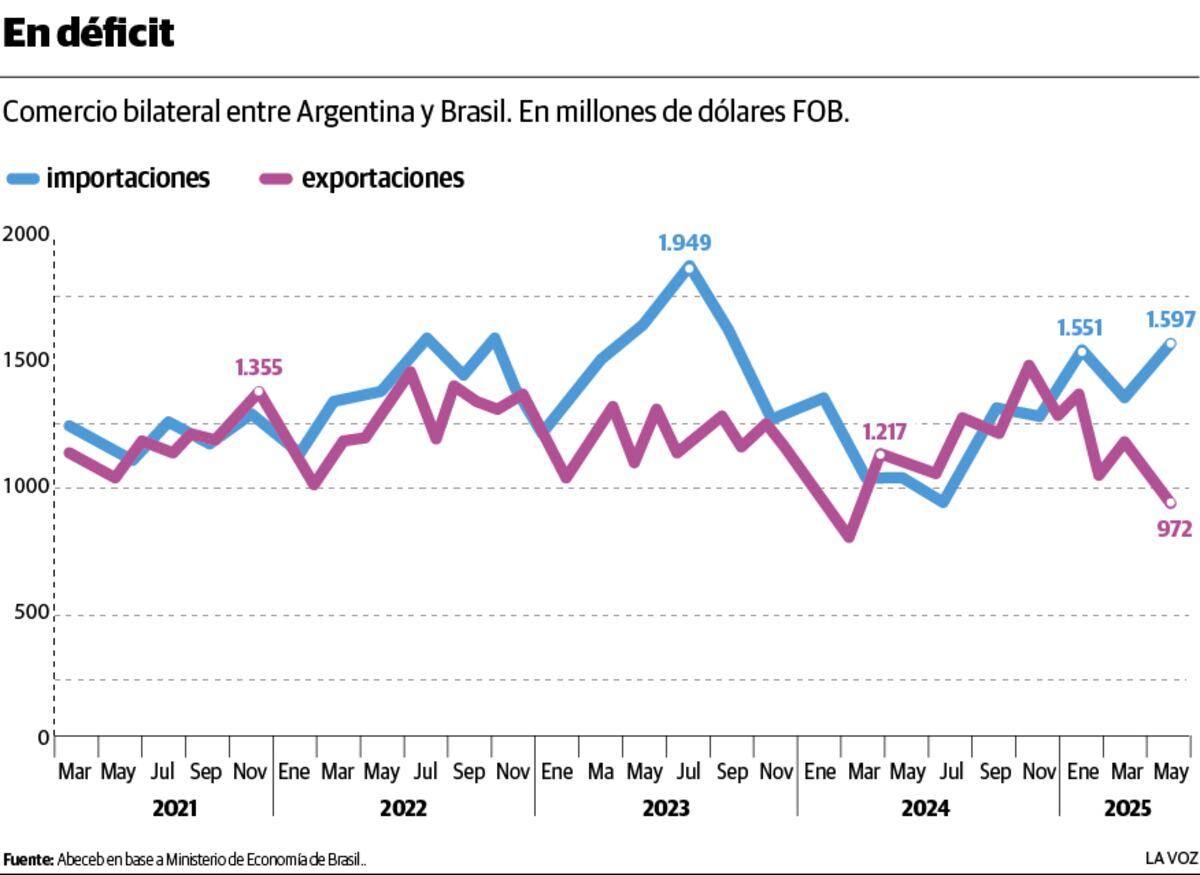 Comercio bilateral entre Argentina y Brasil. En millones de dólares FOB.
