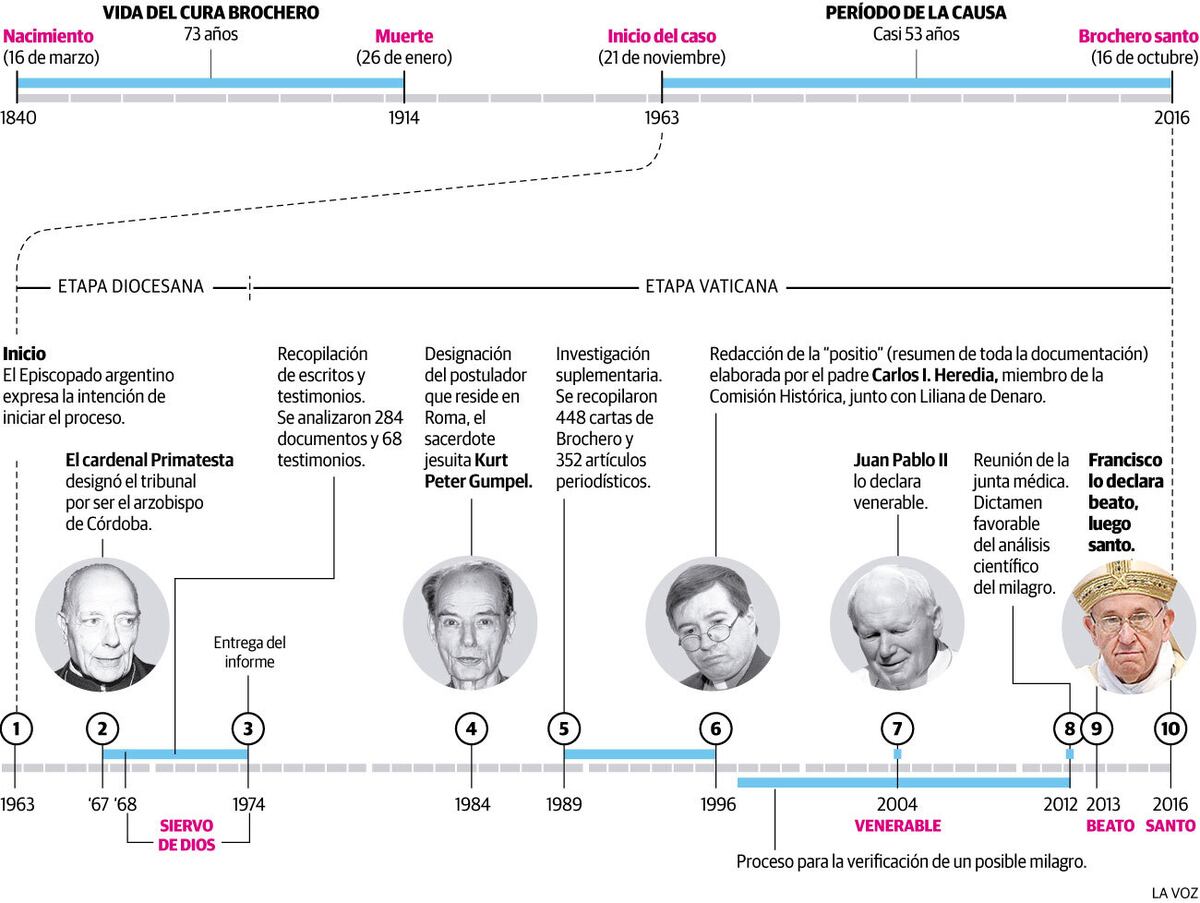 Infografía: Como fue la causa de Brochero