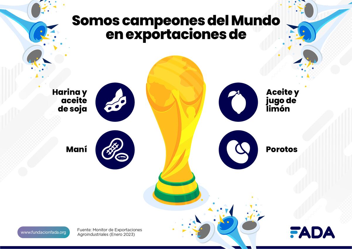AGROINDUSTRIA. Monitor de exportaciones de la fundación Fada. (Getileza Fada)