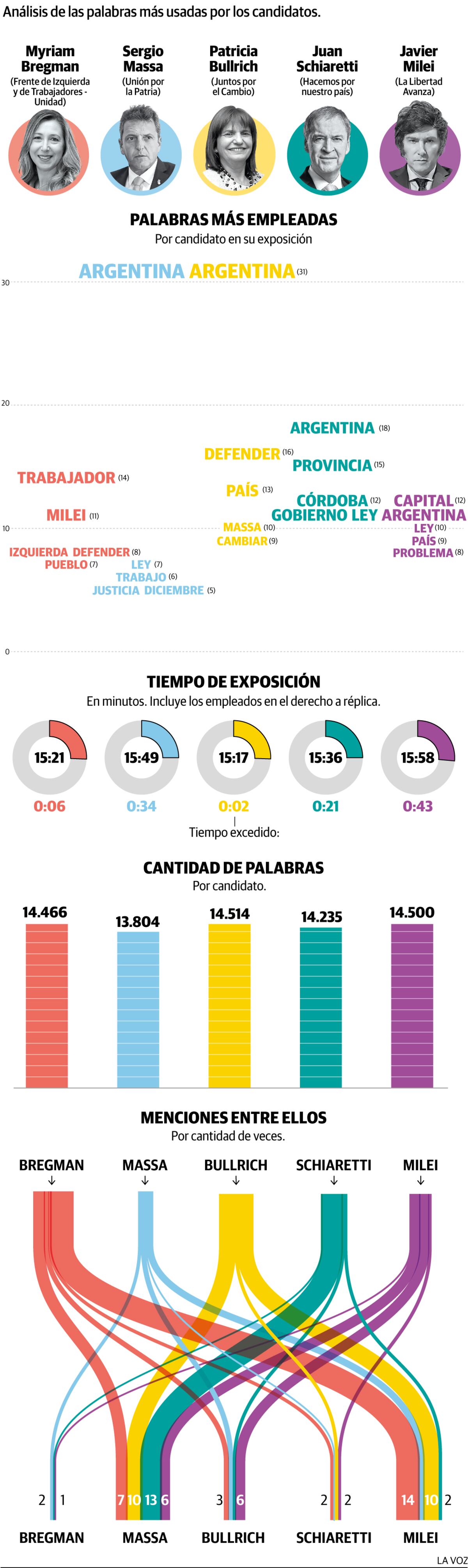 Infografia: Radiografia del Segundo Debate