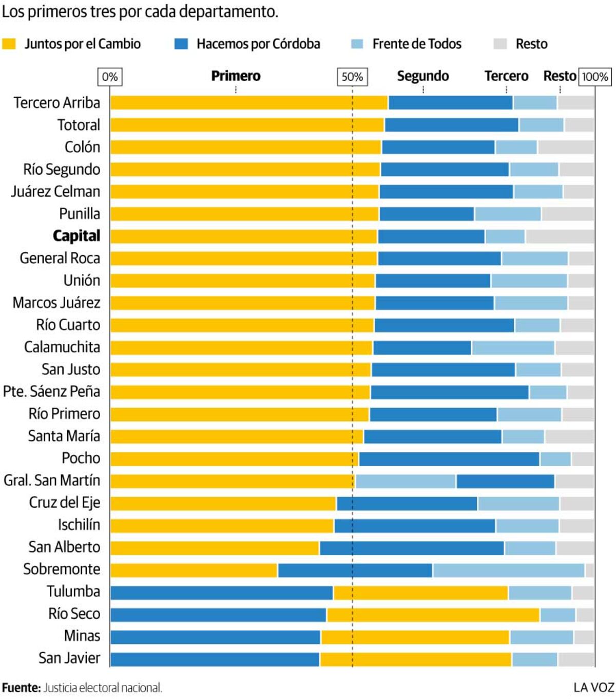 Infografía: Los primeros tres en cada departamento. Elecciones 2021