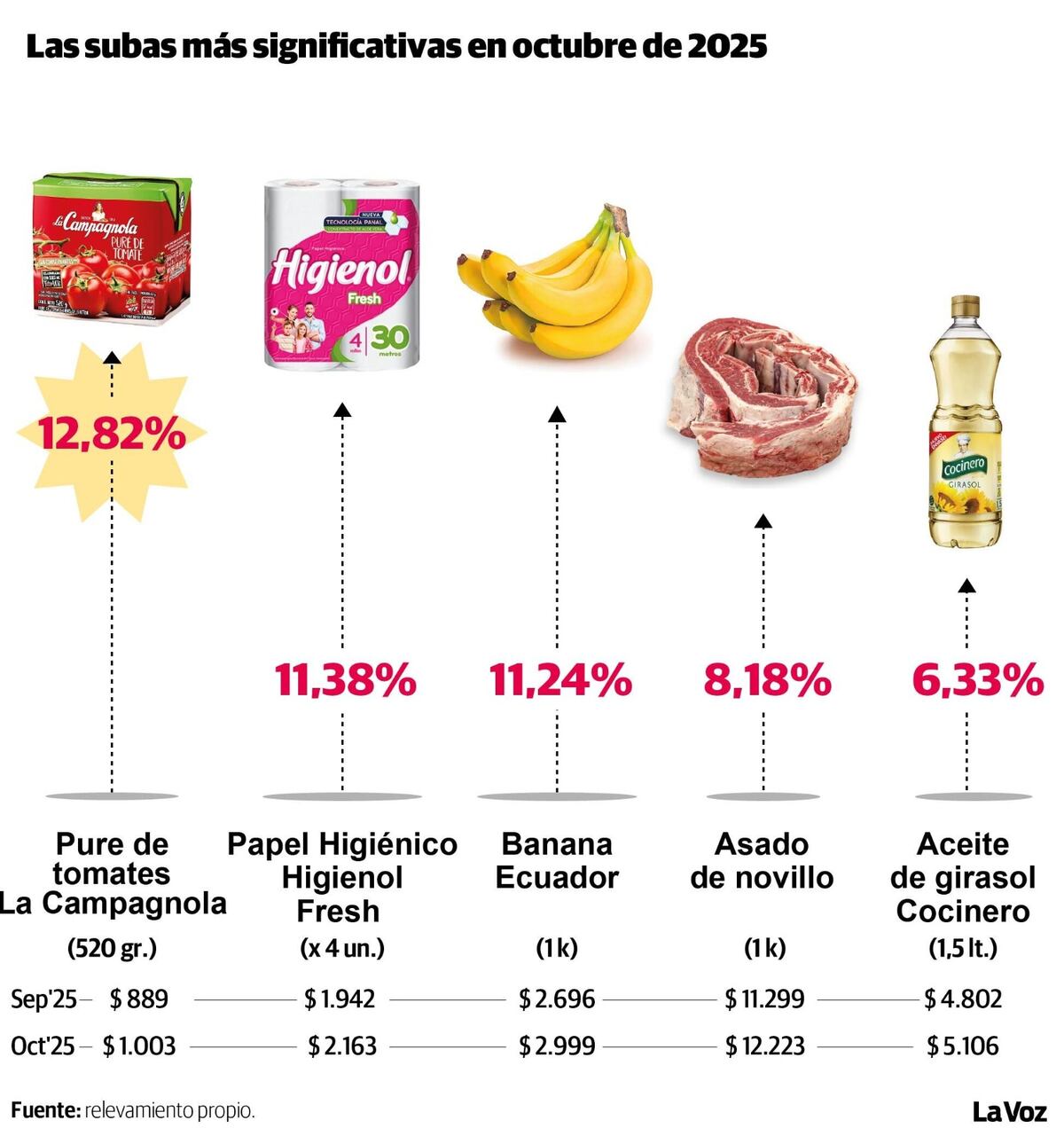 Las subas más significativas en el mes