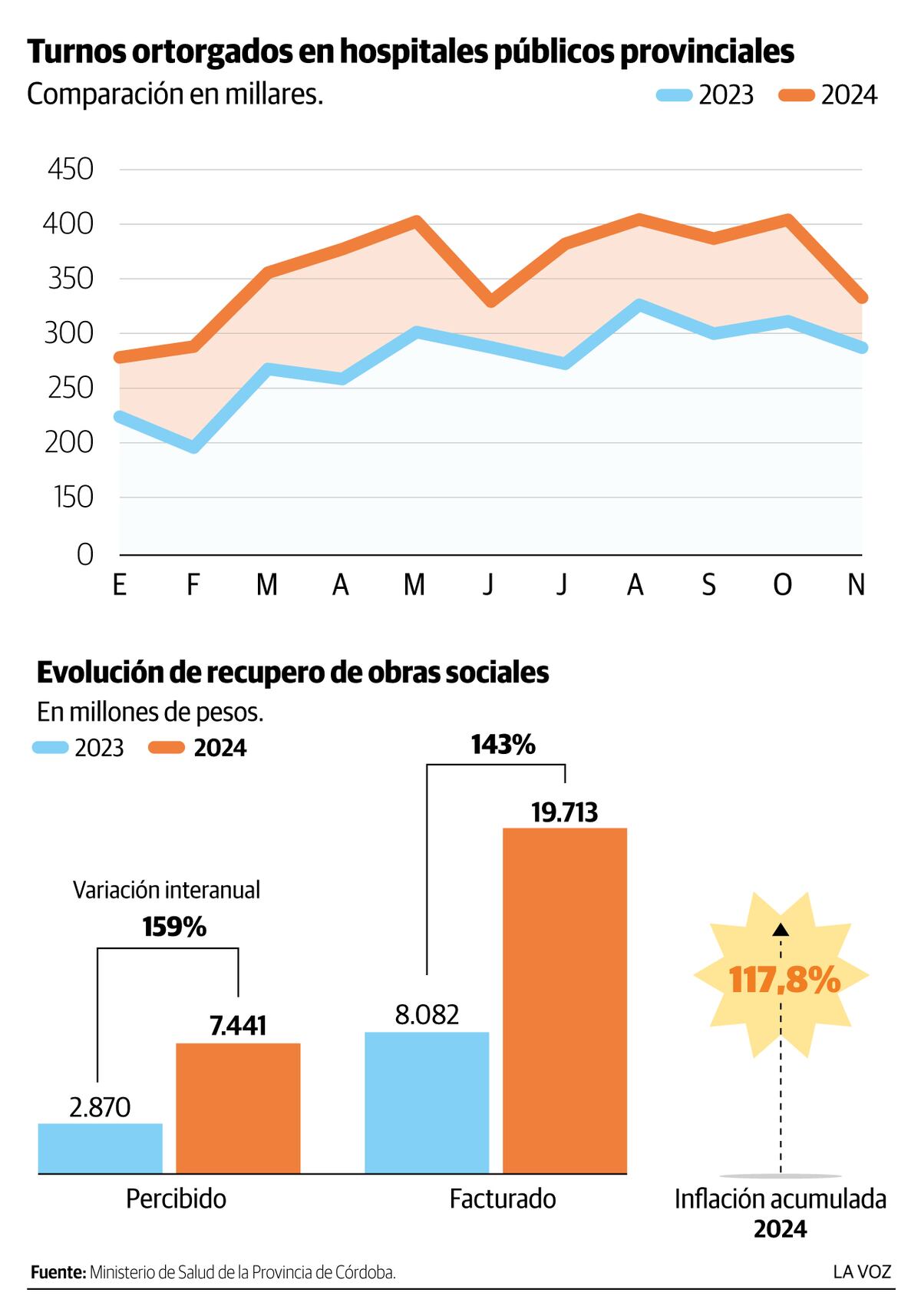 Infografia: Salud en Cordoba. Turnos otorgados en hospitales publicos y recupero de obras sociales. En Cordoba. 2024
