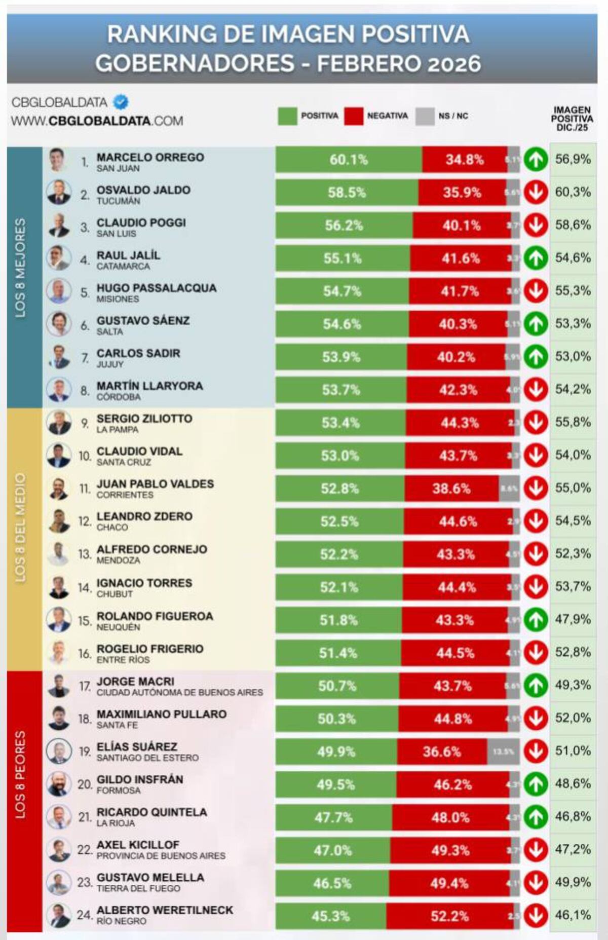 Ranking de gobernadores.
