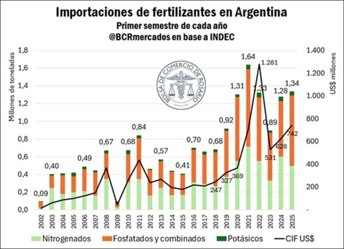 Tabla de importaciones de fertilizantes en Argentina el primer semestre de cada año.