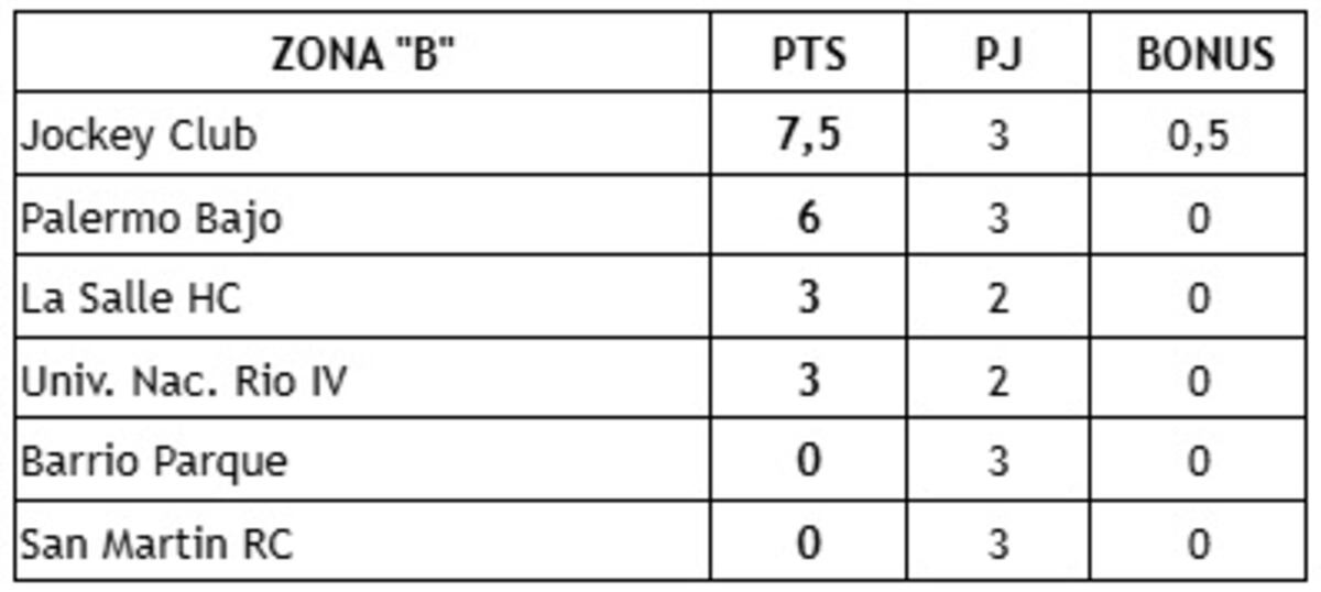 Fecha 3 - Torneo Clausura Damas "A"