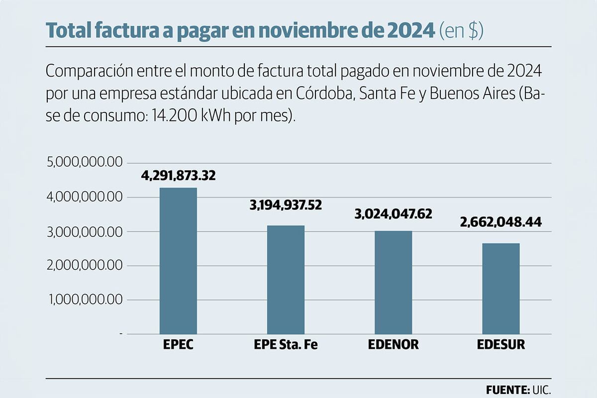 Total factura a pagar en noviembre de 2024 (en $)