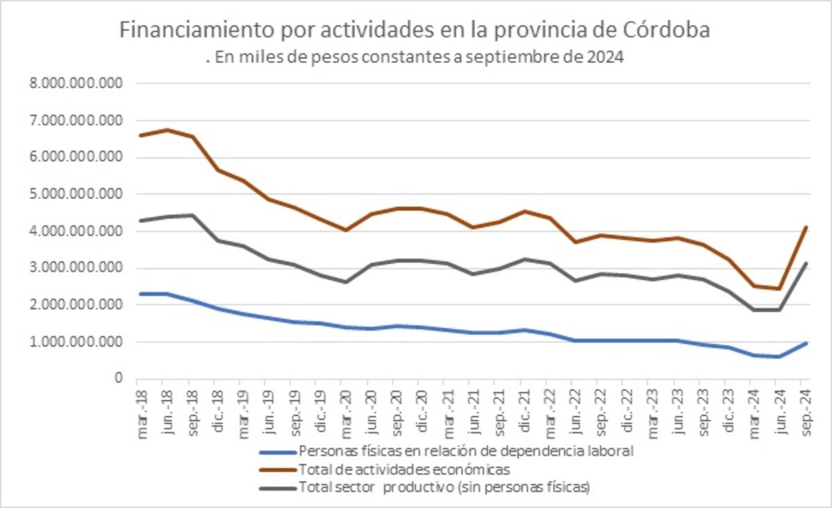 FINANCIAMIENTO. Los números de los depósitos y los préstamos en Córdoba en 2024. (BCRA)