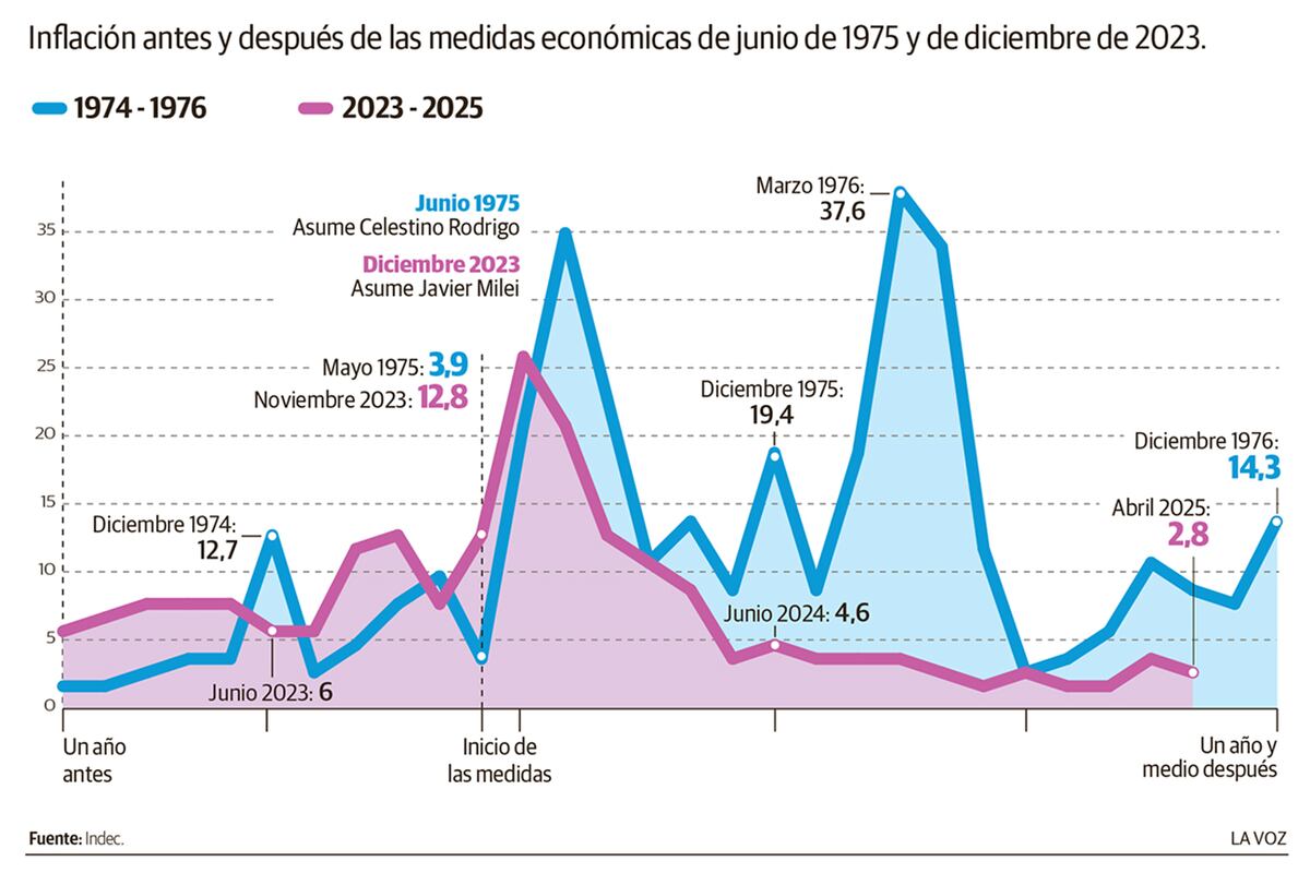 Inflación antes y después de las medidas económicas de junio de 1975 y de diciembre de 2023.