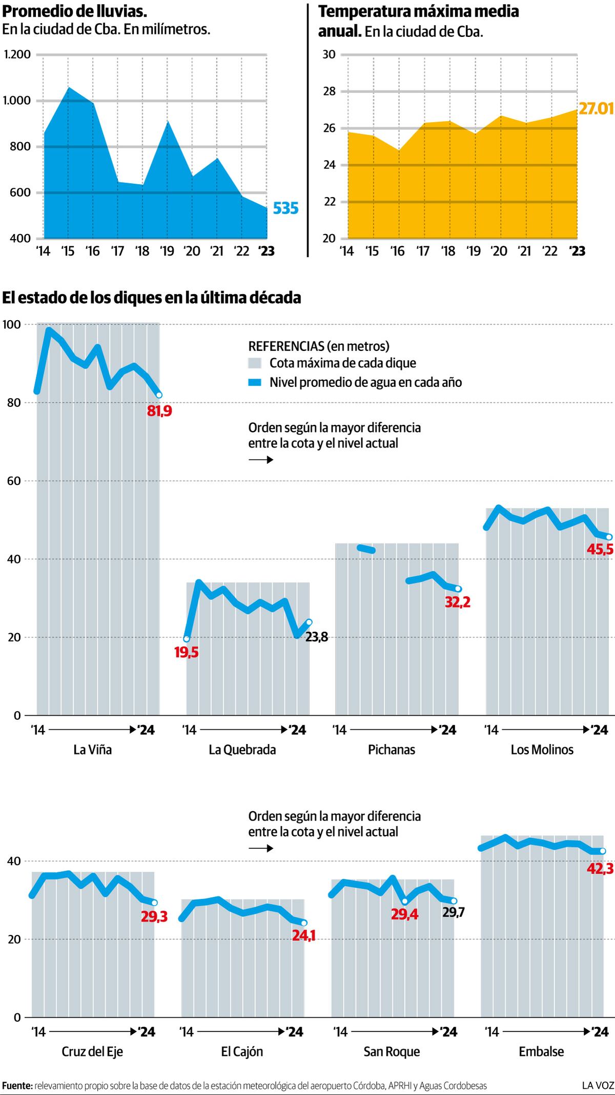 Infografía: Lluvias, temperaturas máximas y el estado de los diques, ENE 2024
