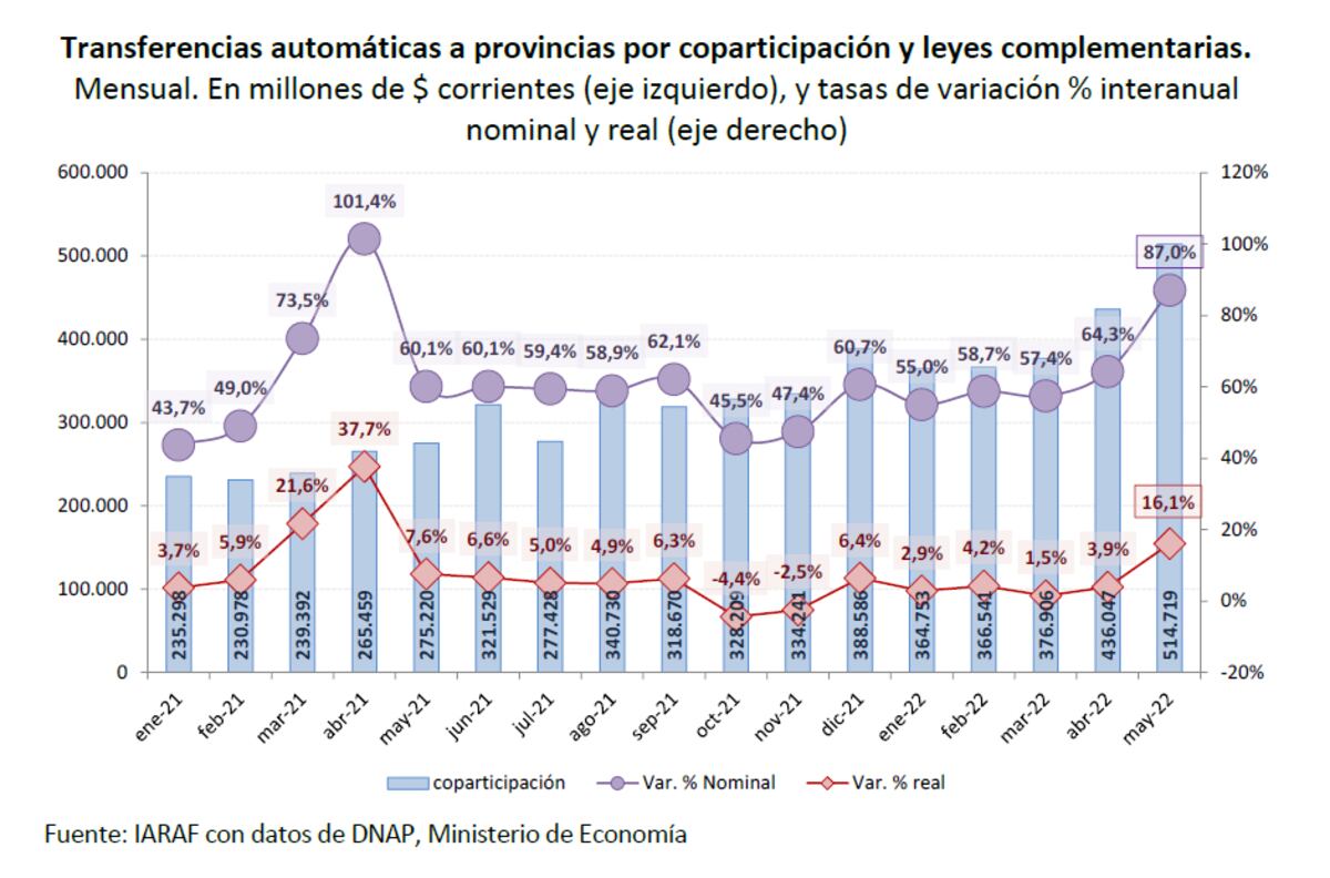 Coparticipación mayo 2022. Iaraf.