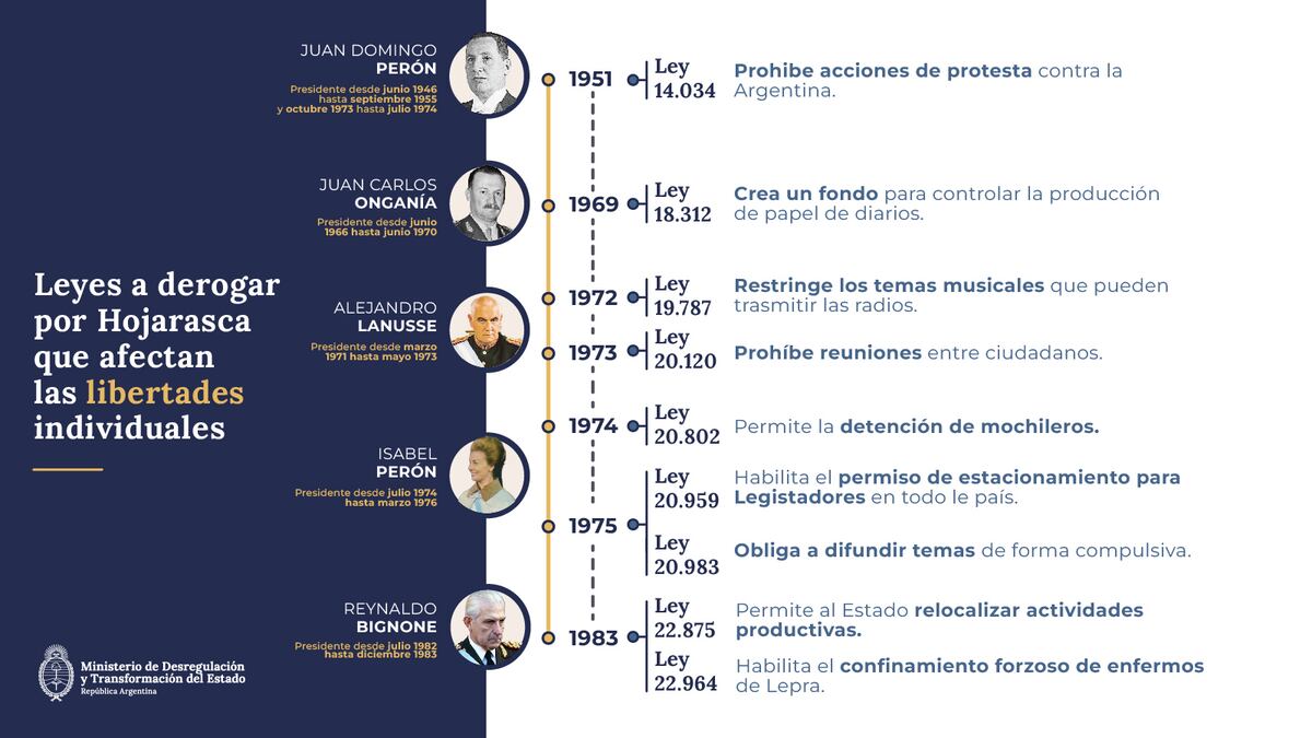Los detalles de "ley hojarasca" dados a conocer por el Ministerio de Desregulación de Federico Sturzenegger.