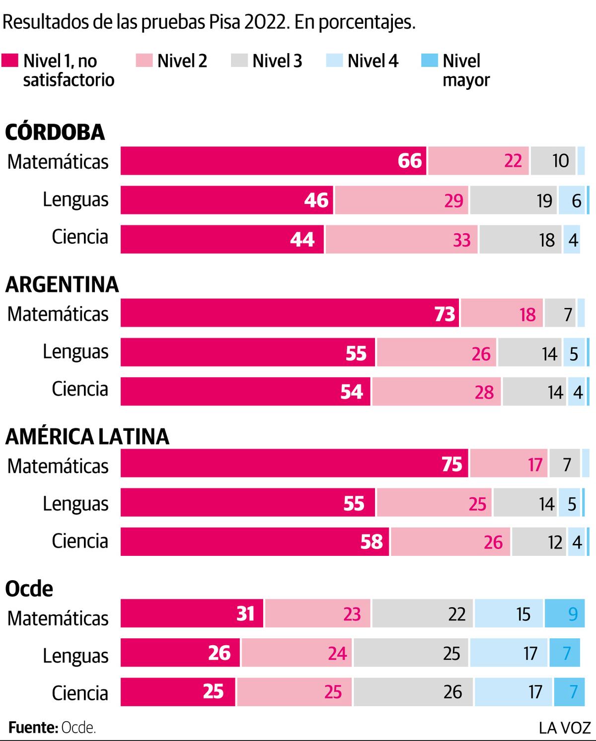 Pruebas Pisa