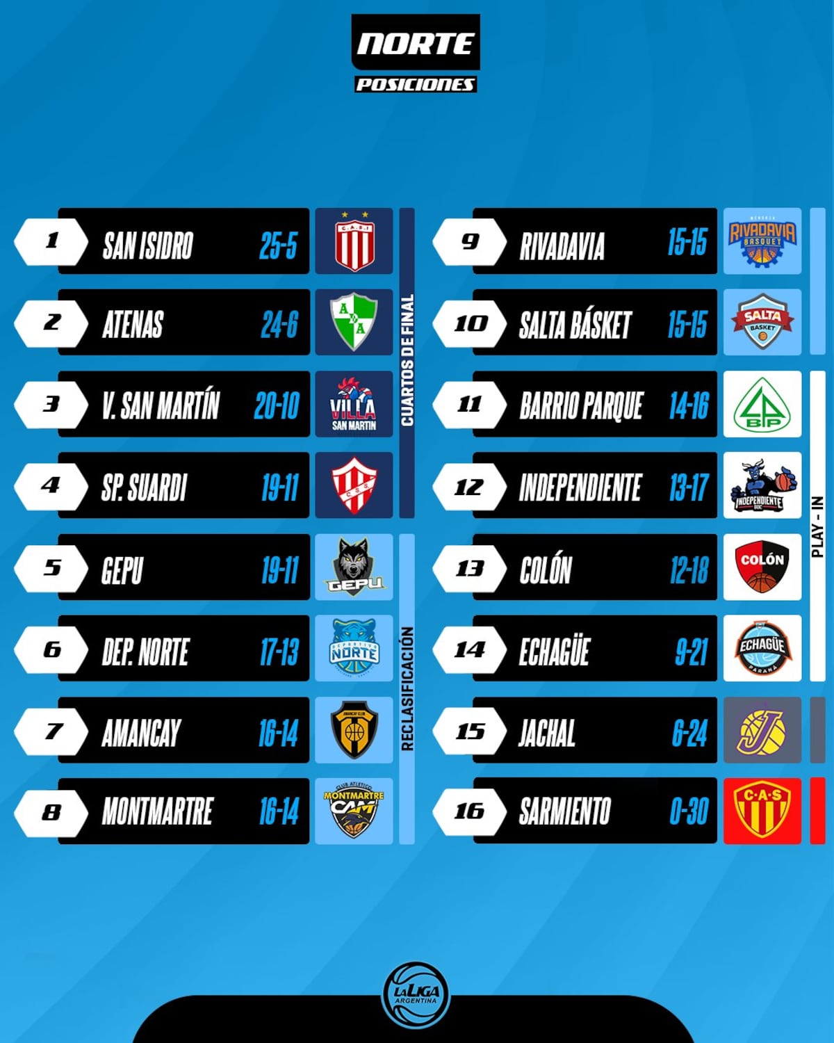 Las posiciones de la Conferencia Norte de la Liga Argentina tras la fase regular. (@LigaARGbasquet)