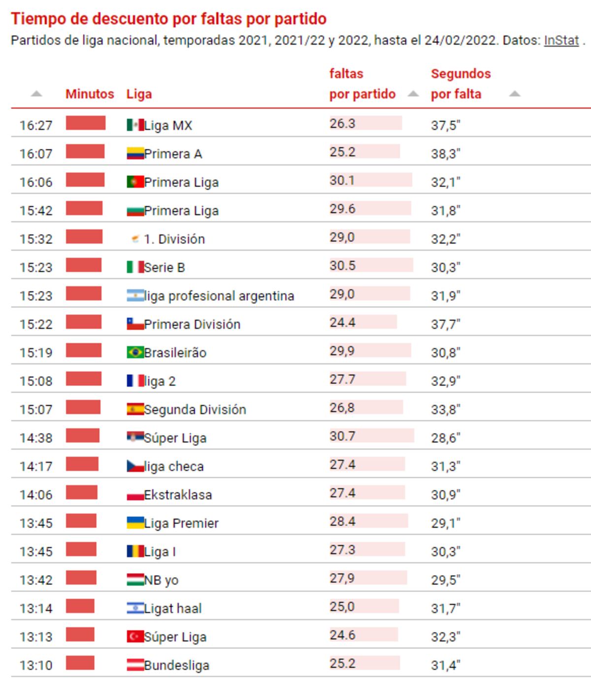 El ranking confeccionado por CIES Football Observatory.