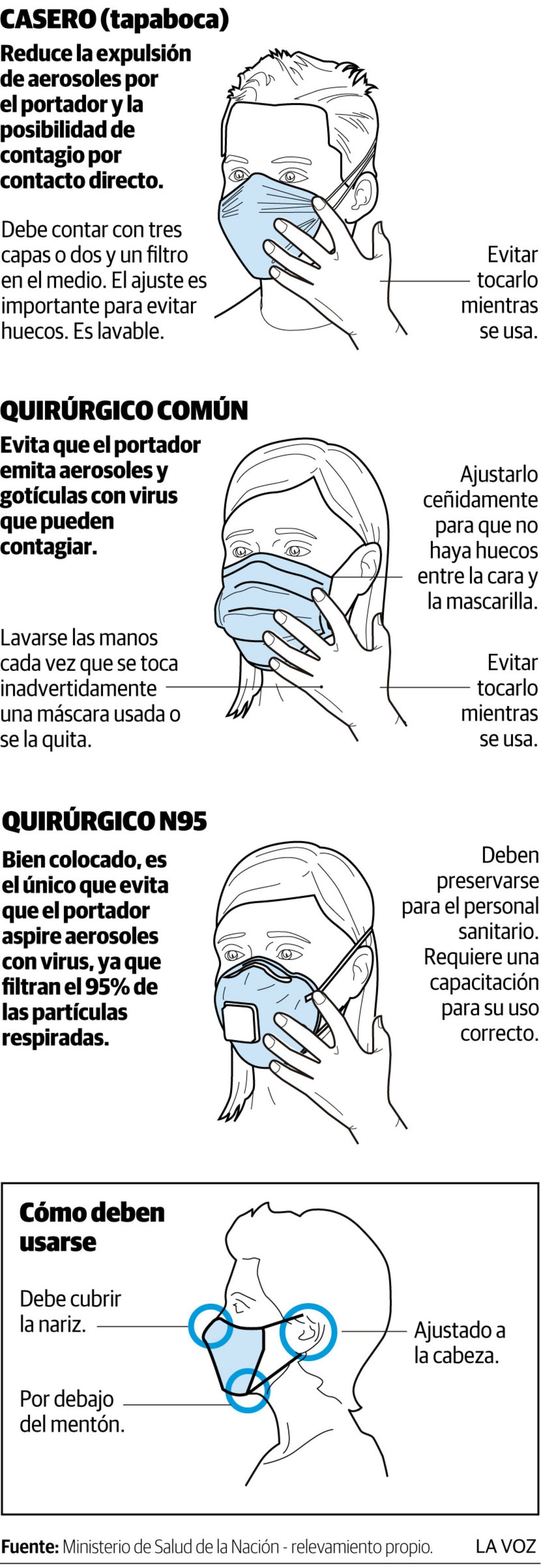 Infografía: tipos y recomendaciones del uso de los barbijos