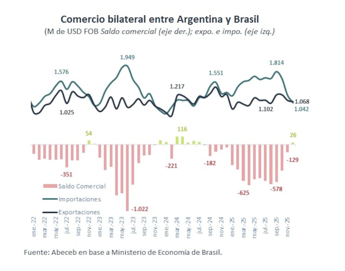 Evolución del comercio entre Argentina y Brasil. (Abeceb)