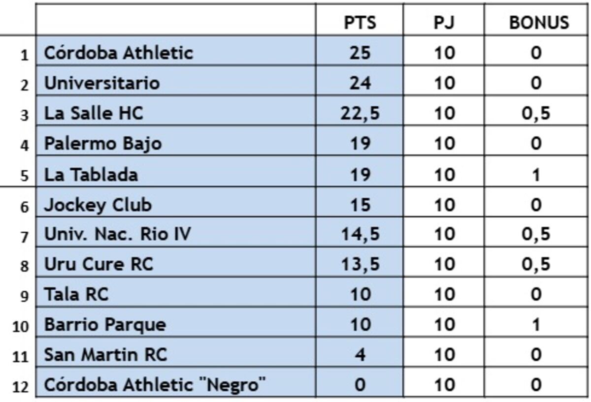 Tabla de posiciones Apertura Damas "A" - Fecha 10