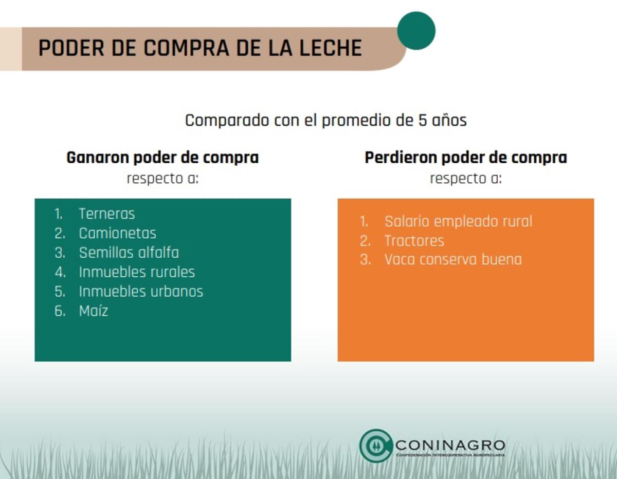 PODER DE COMPRA POR SECTOR. (Gentileza Coninagro)