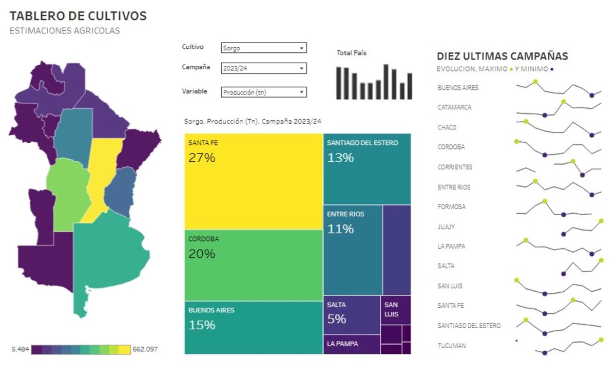 PRODUCCIÓN. Córdoba es la segunda provincia productora de sorgo, con el 20% del total, 491.667 toneladas. (Gentileza Ministerio de Economía)