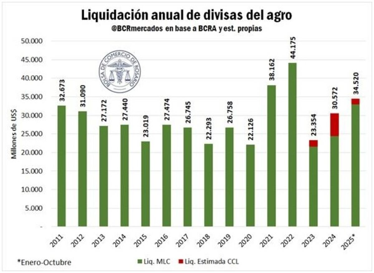 DÓLARES. Liquidación anual de divisas del agro. (Gentileza BCR)