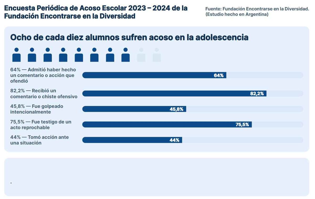 Violencia escolar Fundación Encontrarse. (CUP)