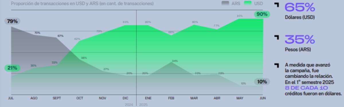 INFORME. El dólar, la moneda más elegida
para financiar insumos (Gentileza Nera)