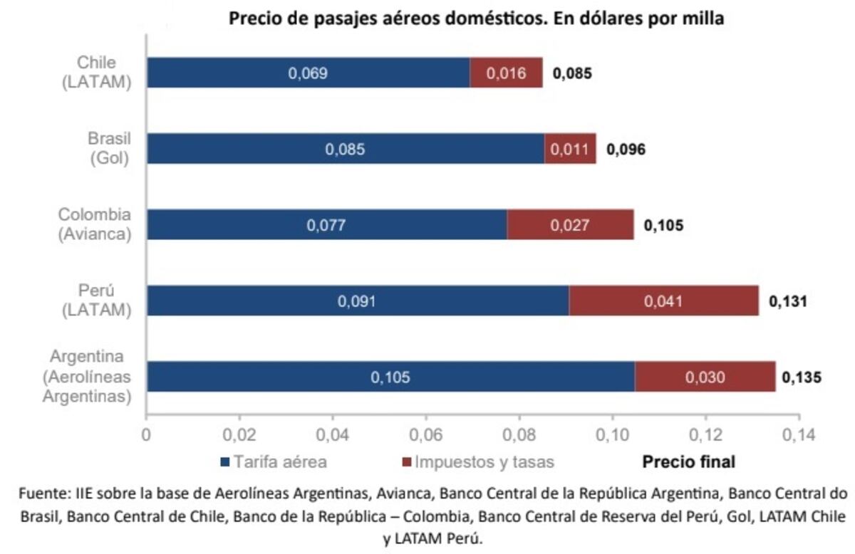 Tarifas aéreas en Argentina: Bolsa de Comercio de Córdoba.
