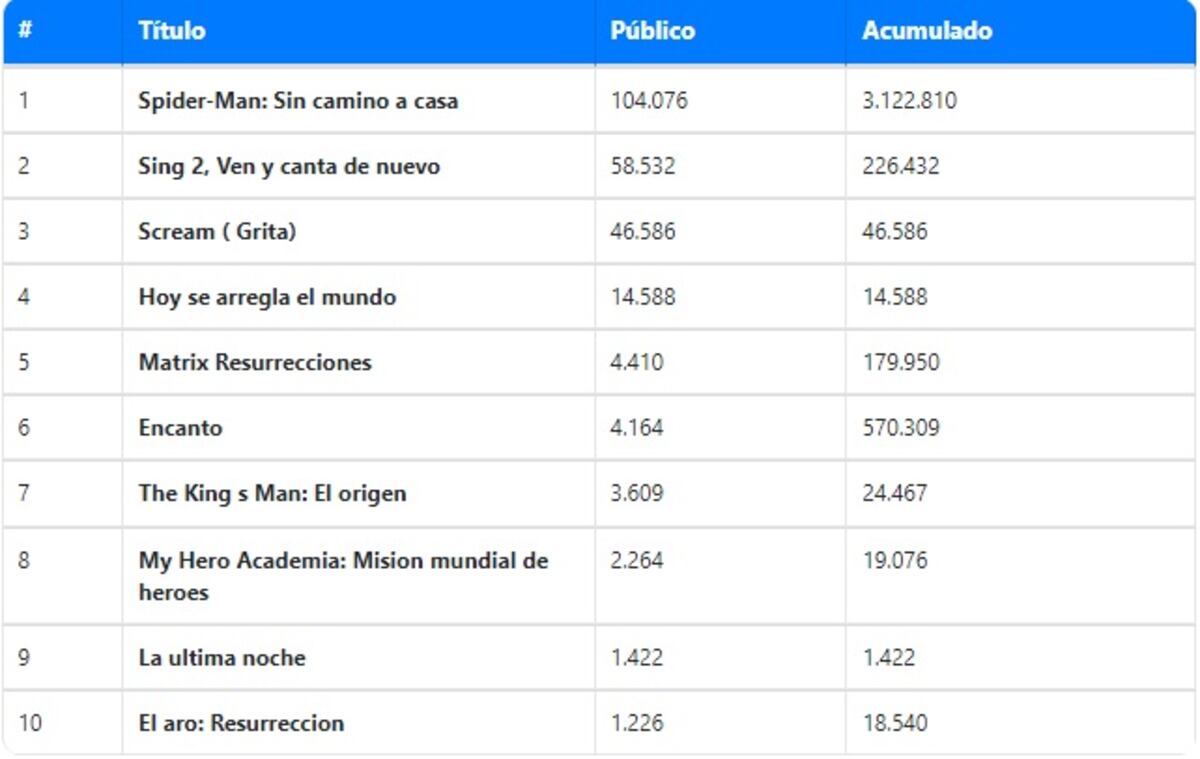 Taquilla en Argentina al domingo 16/01. (Ultracine)