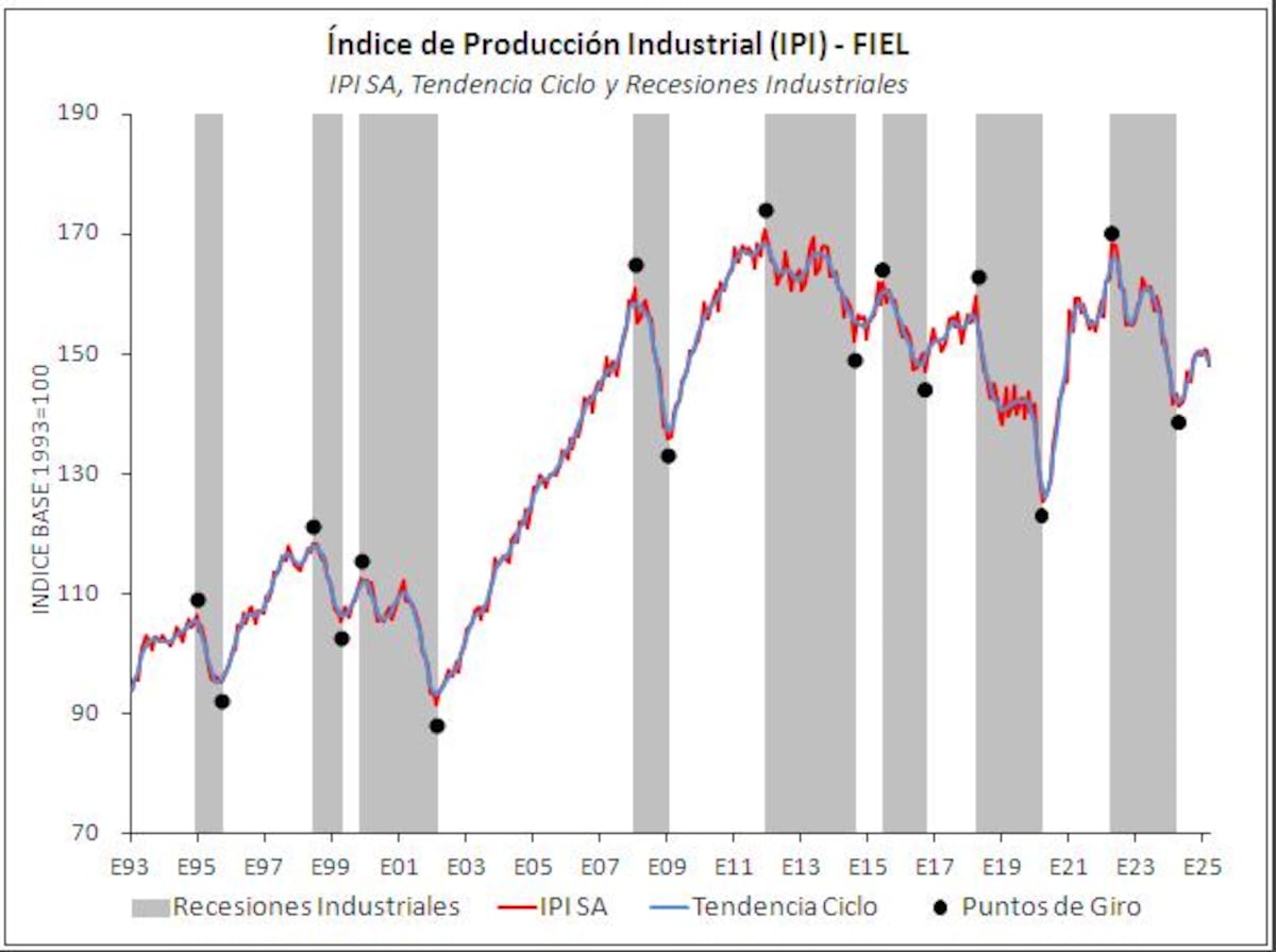 Índice de Producción Industrial (IPI) de Fiel con datos de marzo de 2025.