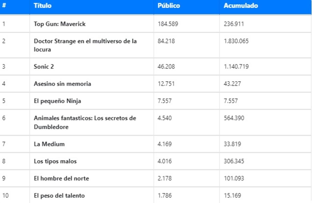 Las películas más vistas del fin de semana al 29/05. (Ultracine)