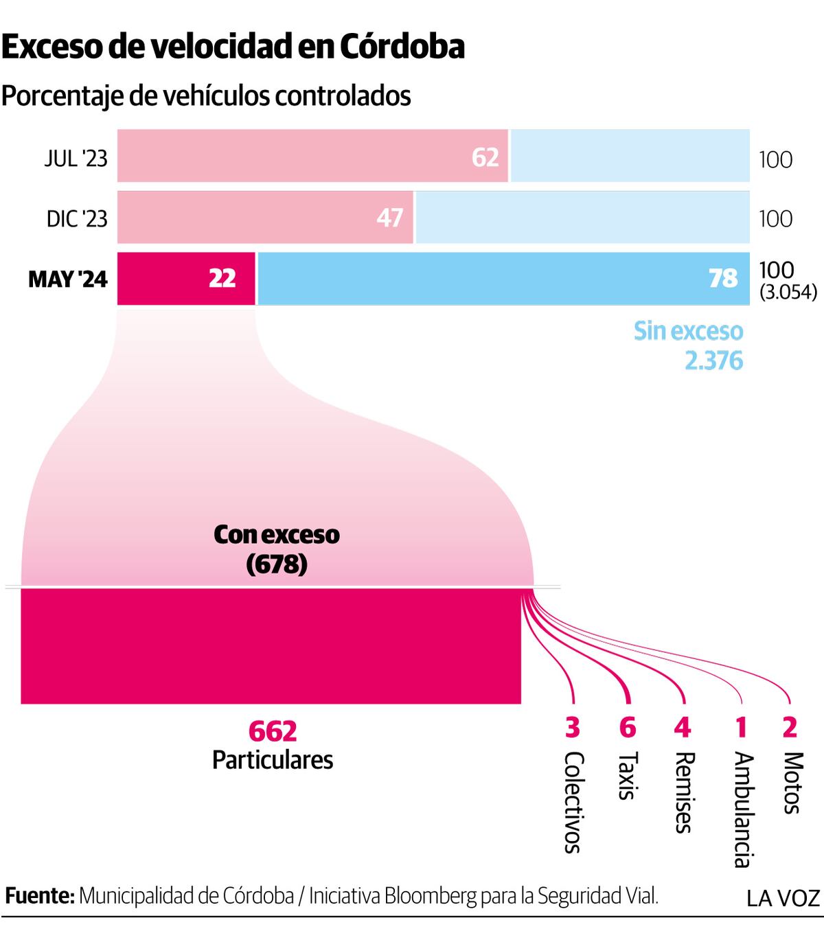 Exceso de velocidad en Córdoba.