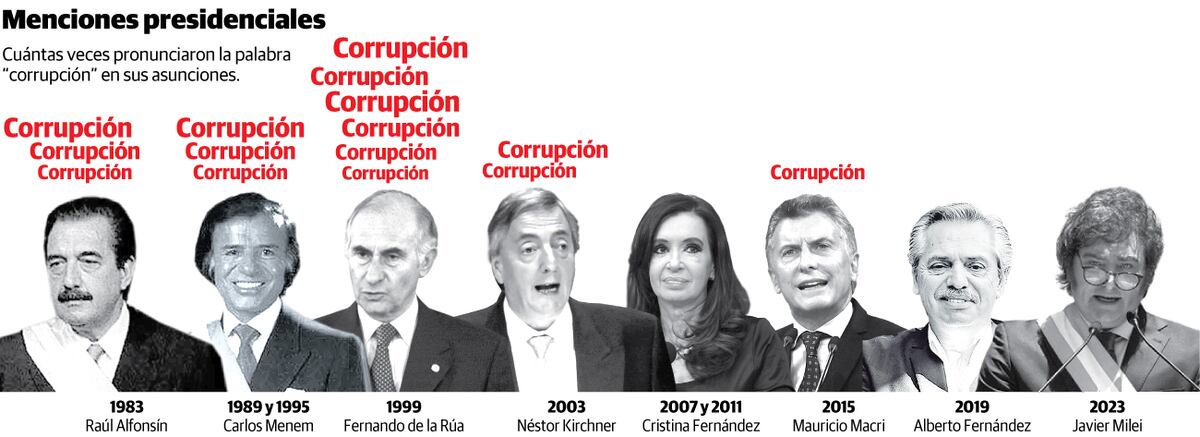 Las veces que cada presidente mencionó el problema de la corrupción en sus discursos de asunción de mandato.