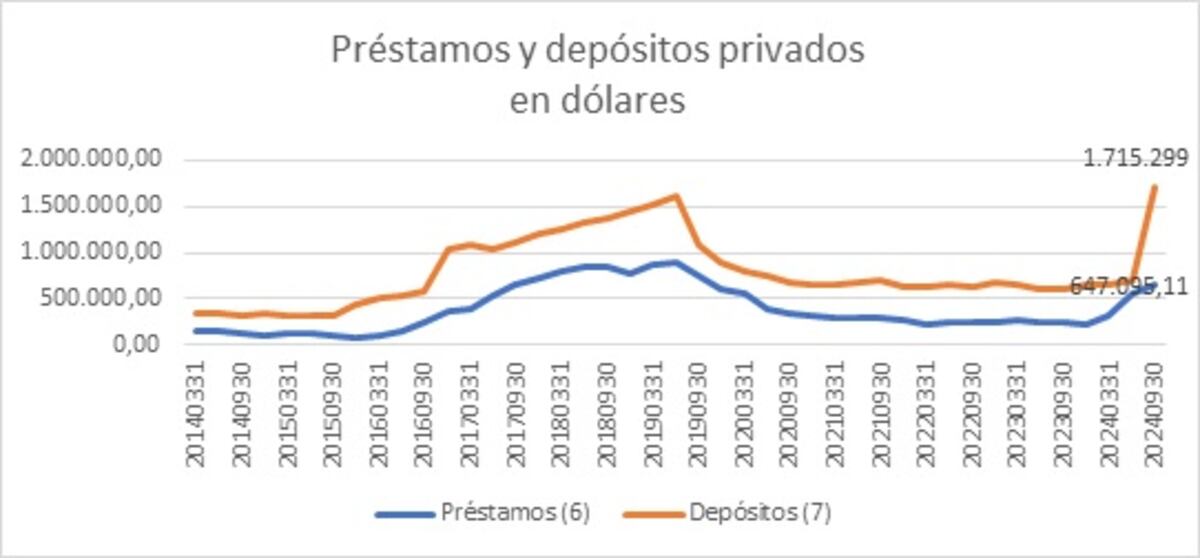 FINANCIAMIENTO. Los números de los depósitos y de los créditos en lo que va del año en Córdoba. (BCRA)