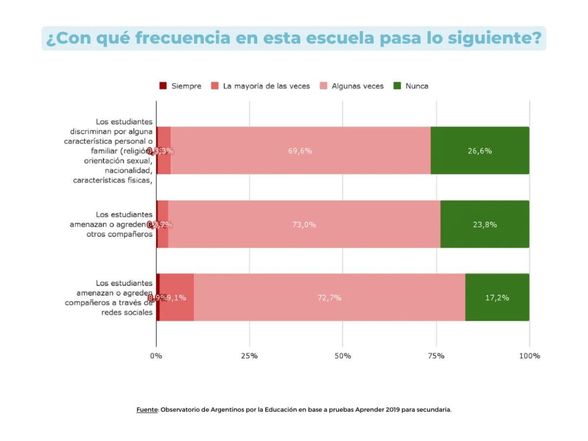 Discriminación y amenazas: qué sucede en el aula según los directores. Informe “¿Cómo perciben la convivencia escolar los alumnos y directores de secundaria?”, del Observatorio de Argentinos por la Educación.
