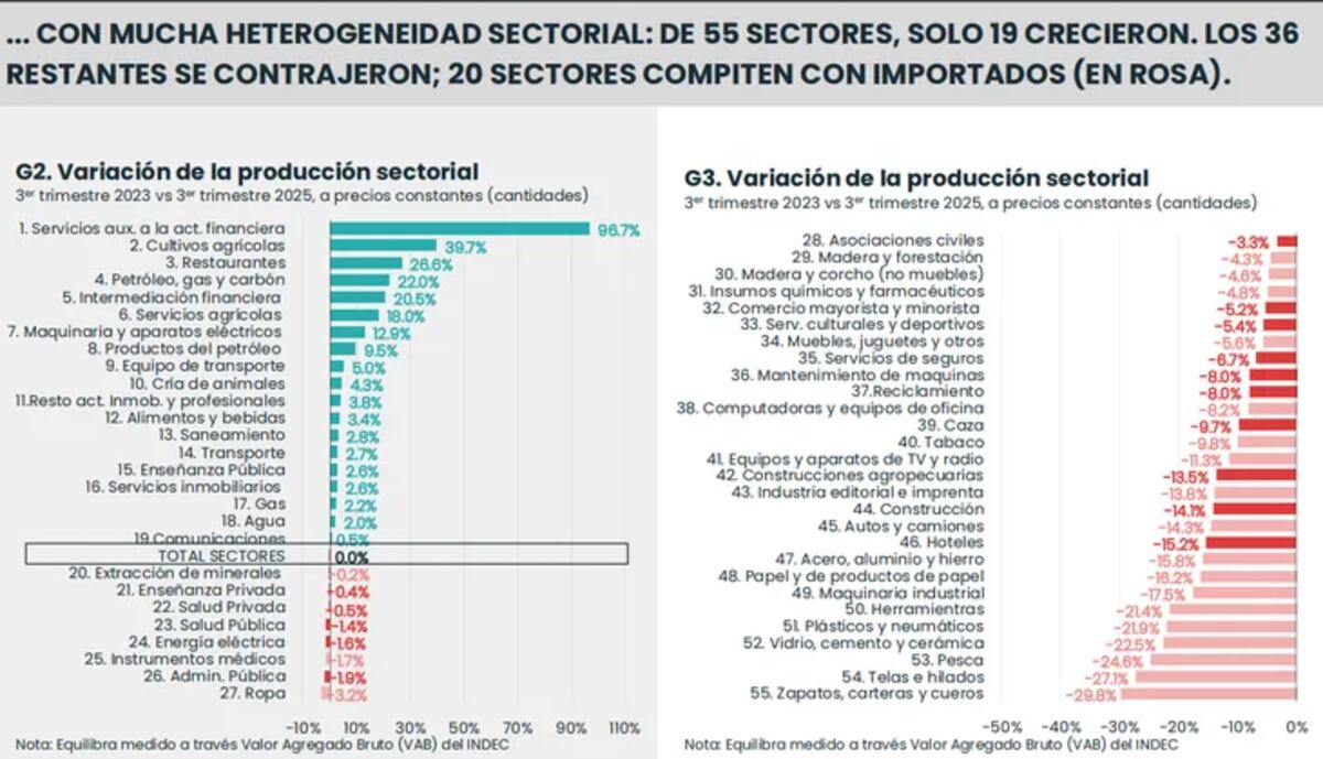 Entre 55 sectores de la economía, sólo 19 crecieron. Gráfico de Equilibra.