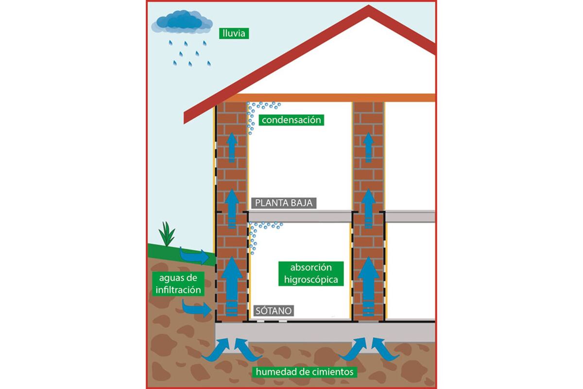 Entradas de agua en una casa. / Watertec