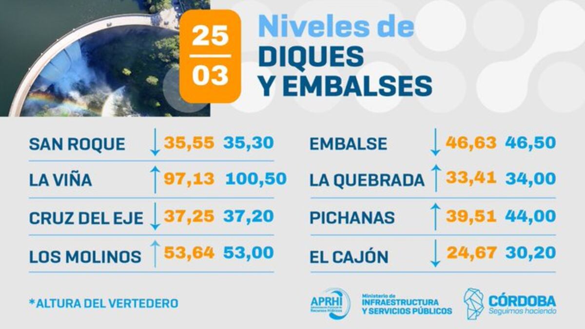 Las últimas mediciones realizadas en los diques y los embalses de Córdoba.
