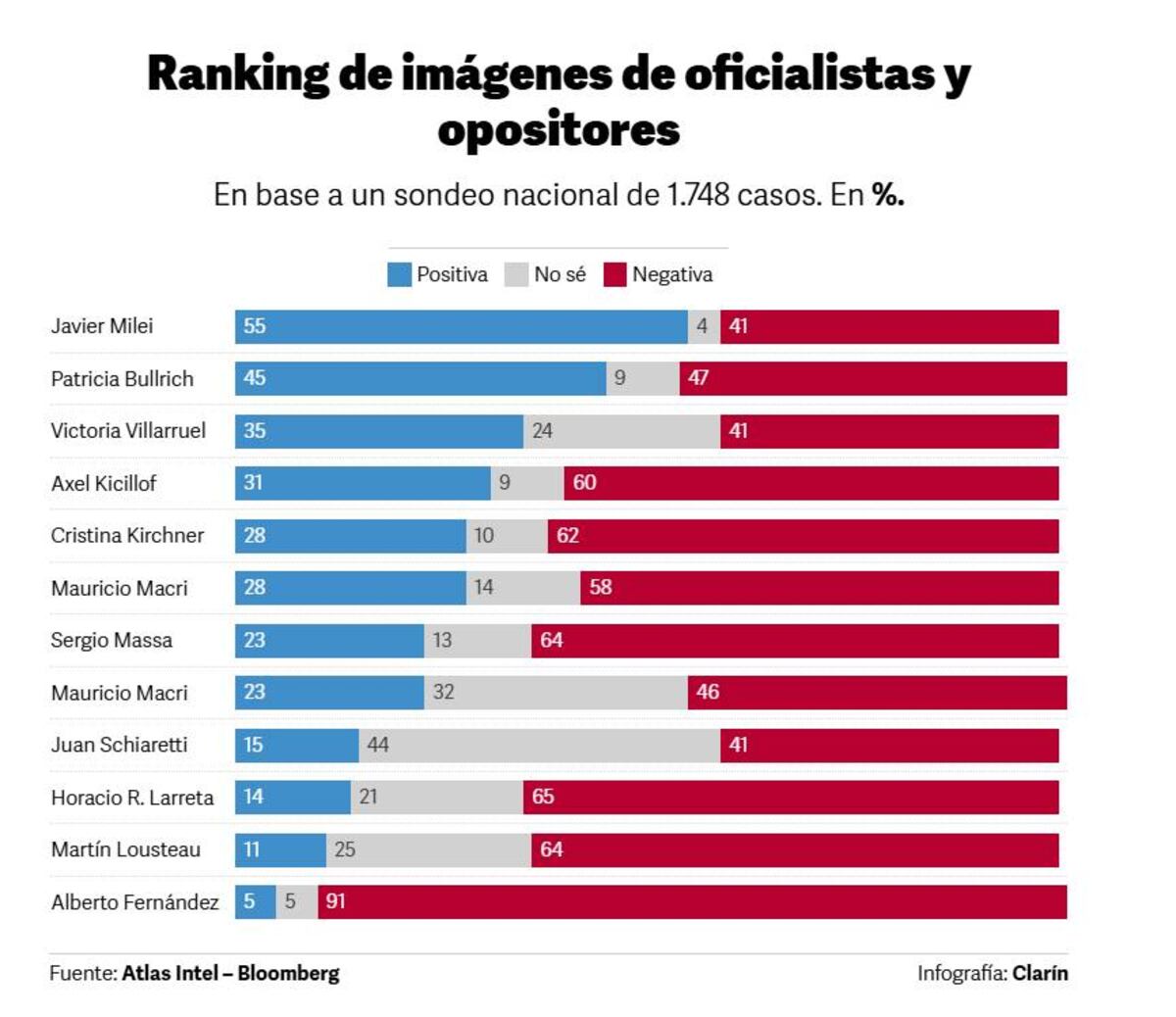 La encuesta de Atlas Intel.