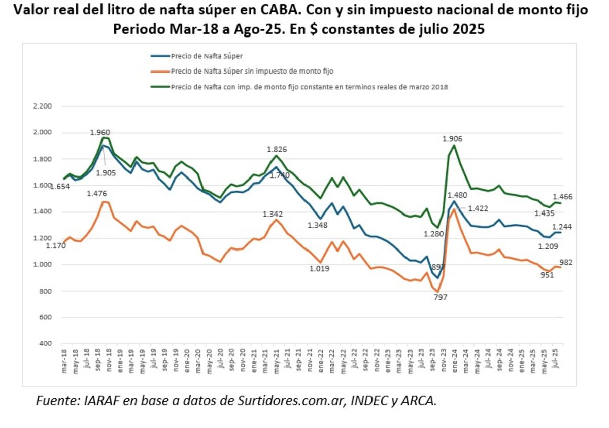 Informe del Iaraf sobre el precio de la nafta súper con los impuestos. (La Voz)