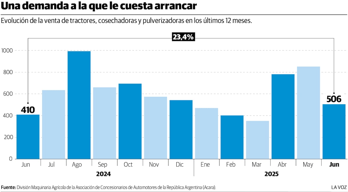 Evolución en la venta de maquinaria agrícola. (La Voz)
