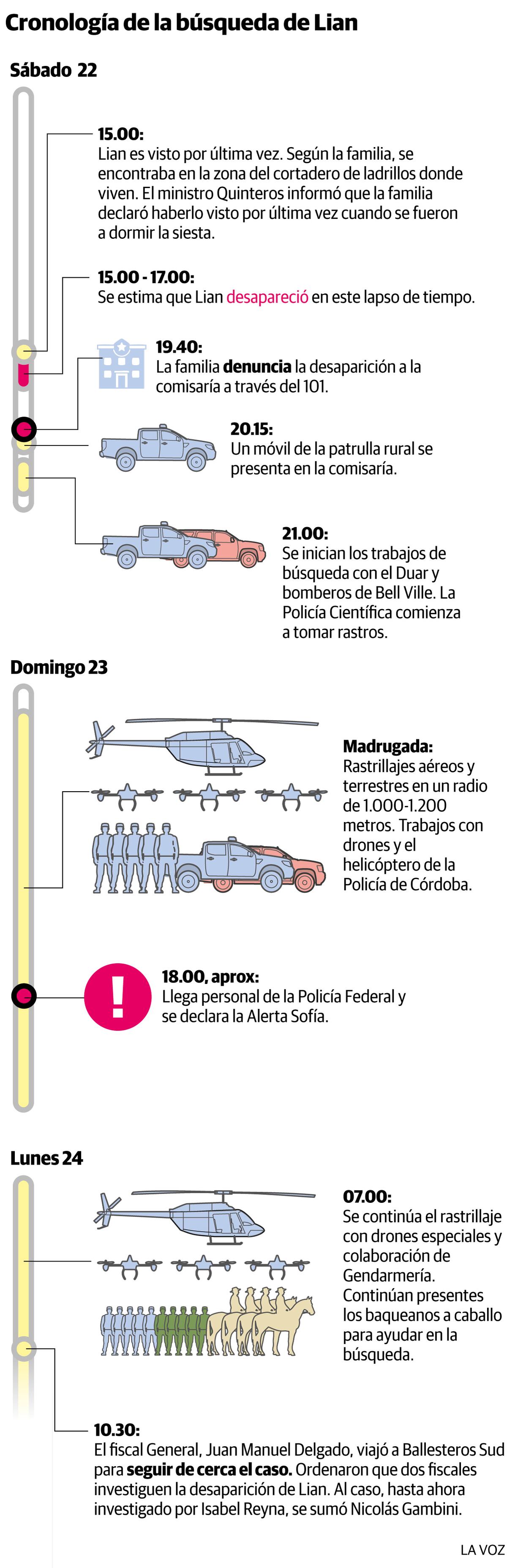 Operativo de búsqueda de Lian